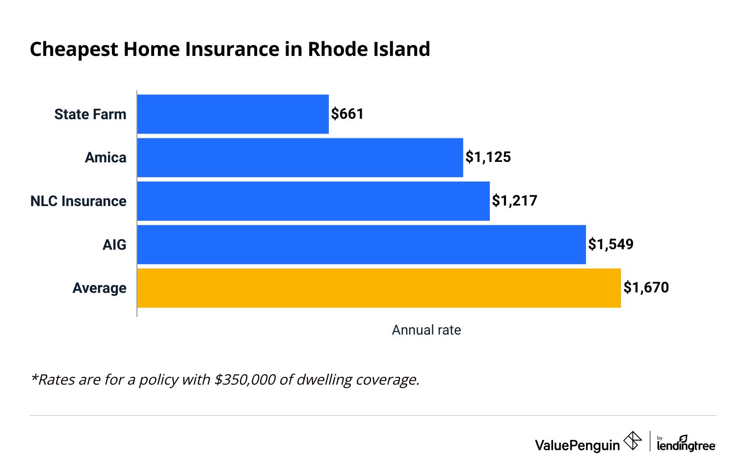 Cheapest house insurance in Rhode Island