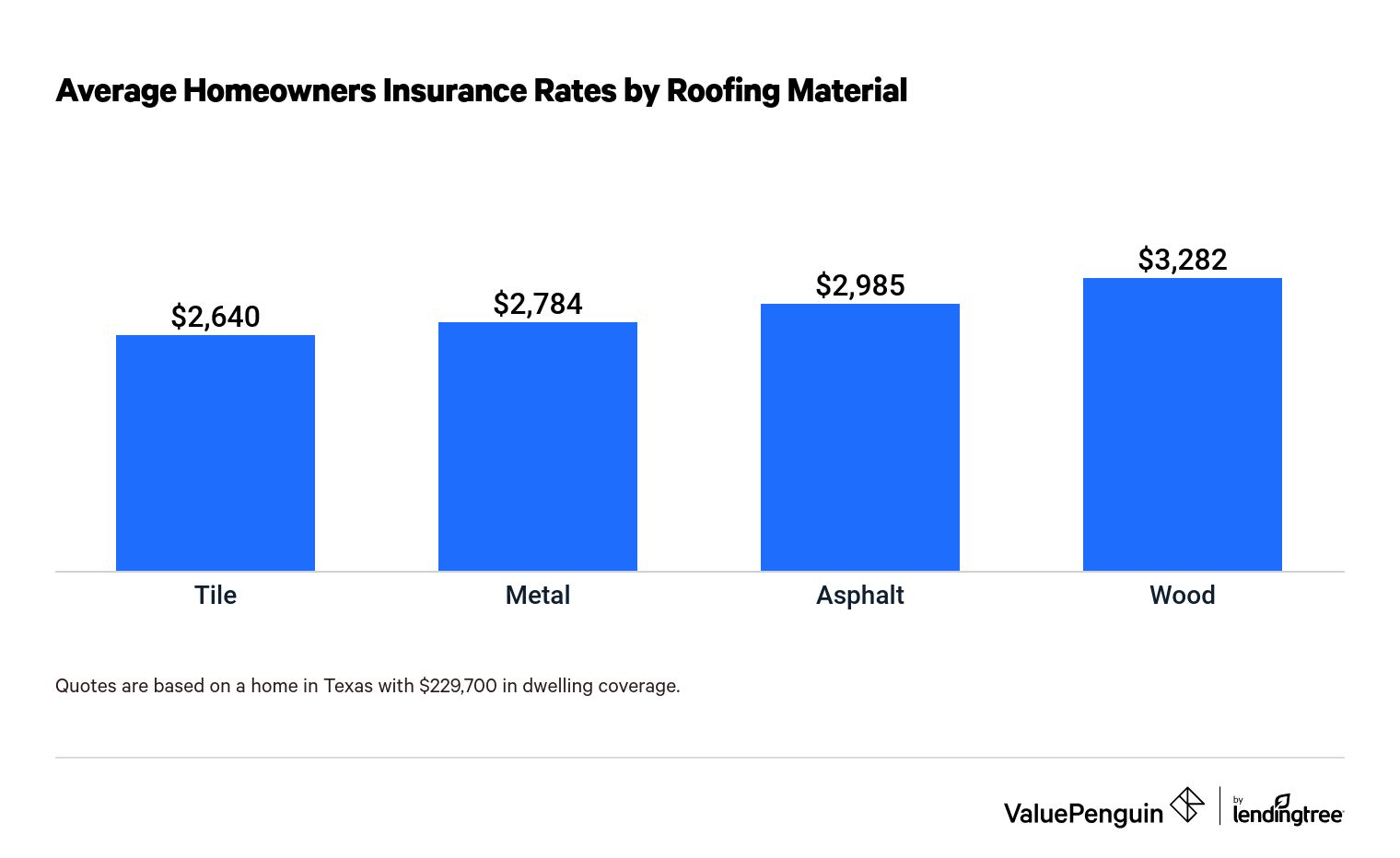 Graph showing the change in home insurance rates by roof material