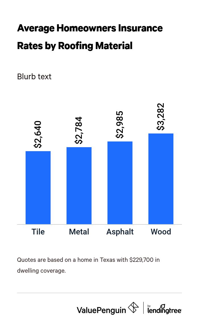 Graph showing the change in home insurance rates by roof material