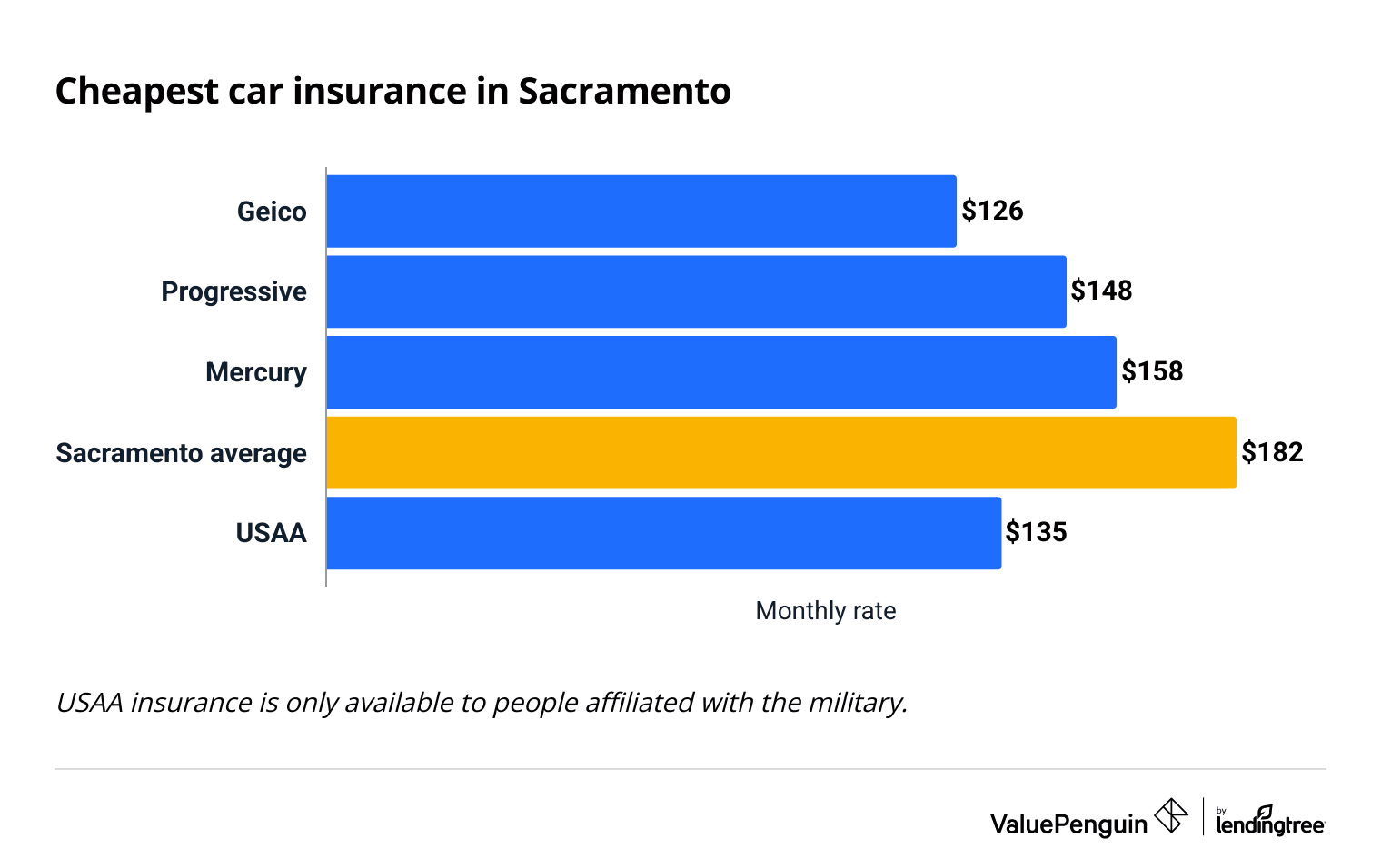 Cheapest full coverage car insurance companies in Sacramento, California.