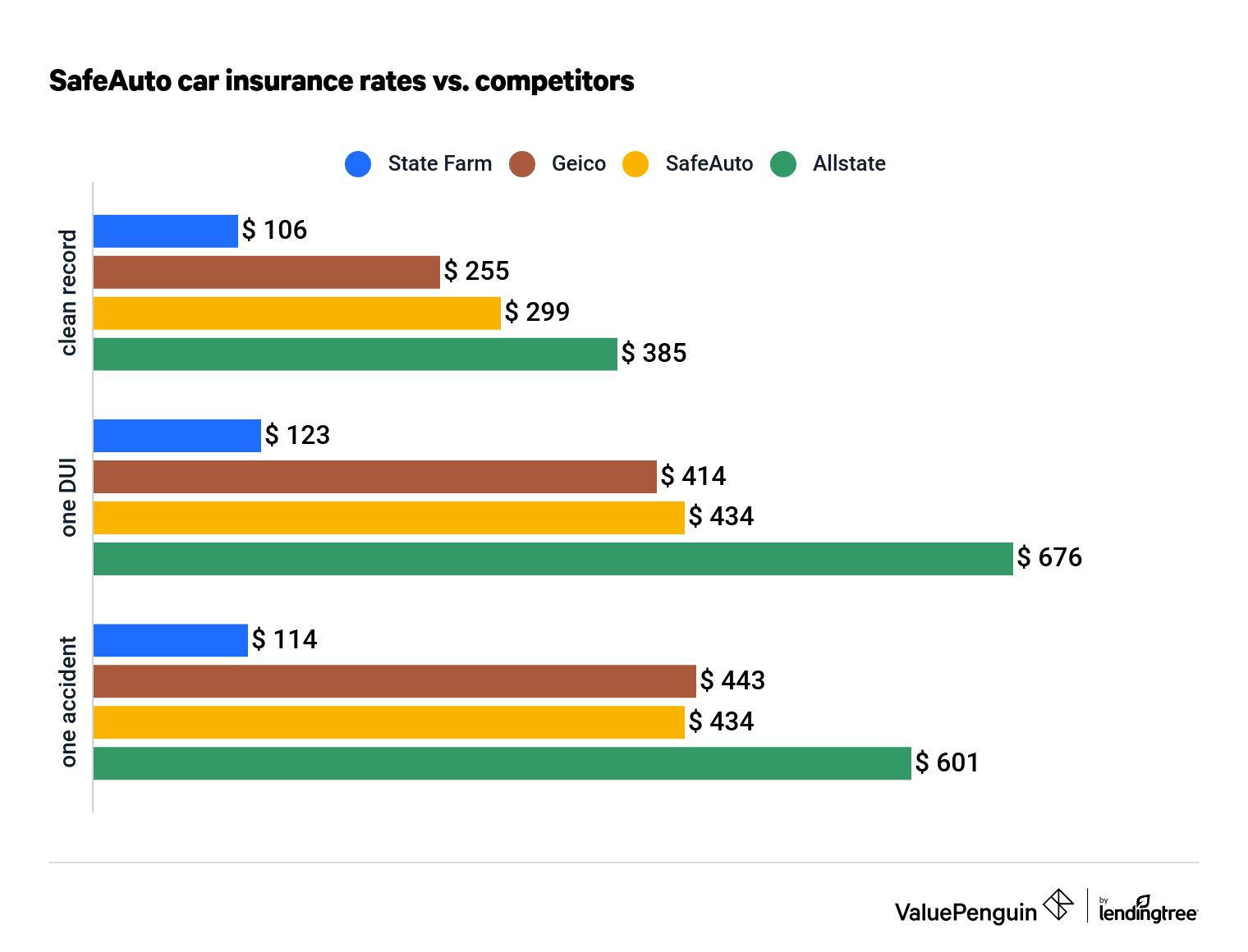 SafeAuto insurance rates vs. competitors