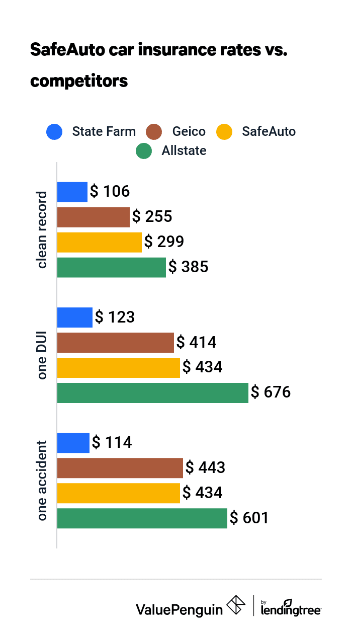 SafeAuto insurance rates vs. competitors
