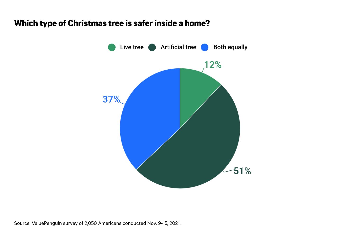 This is a graph about Christmas tree safety