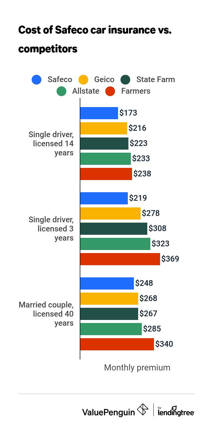 Safeco rates vs competitors