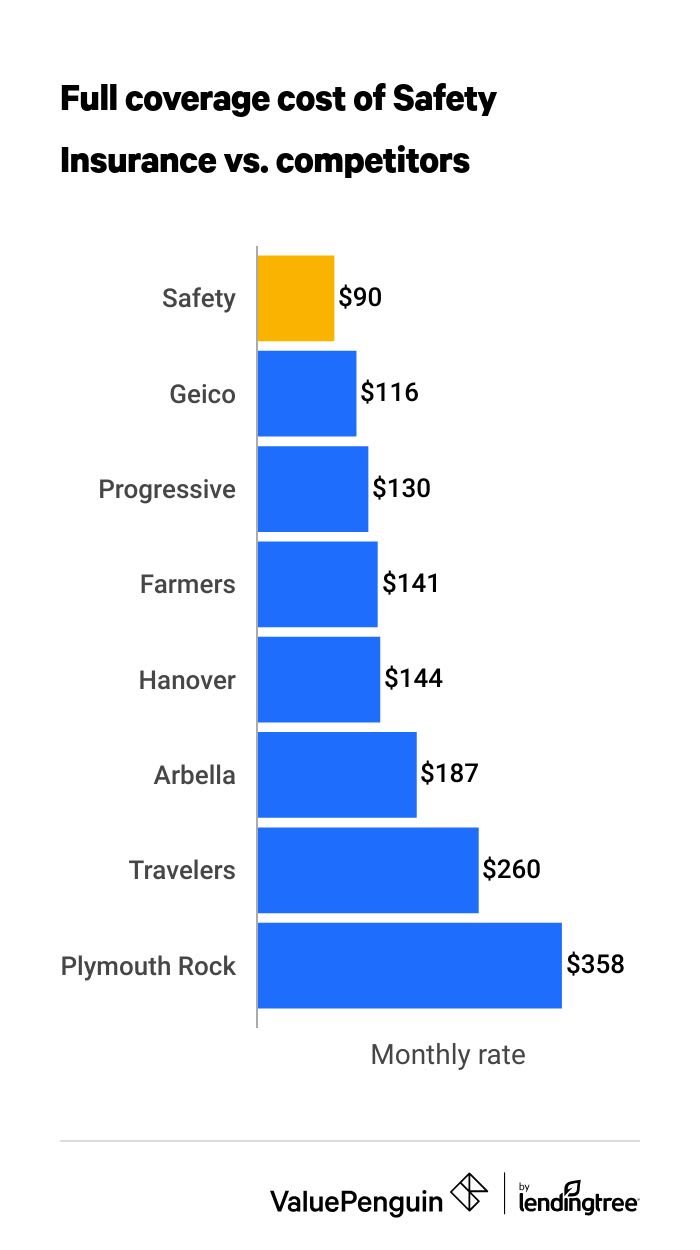 Cost of Safety Insurance full coverage