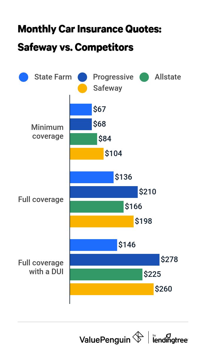 Safeway auto insurance quotes vs. competitors