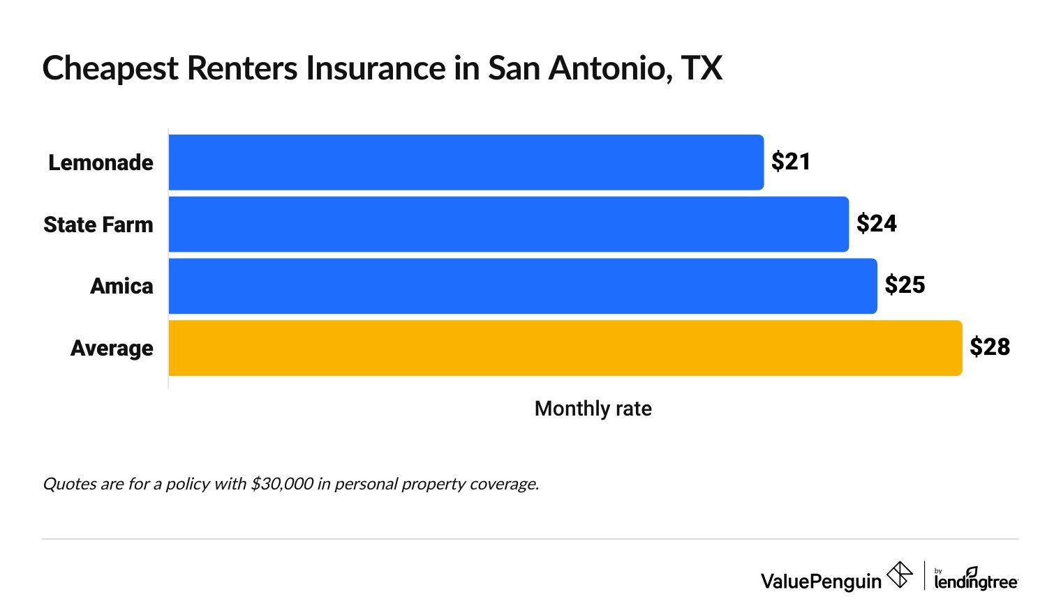Most affordable renters insurance in San Antonio, TX