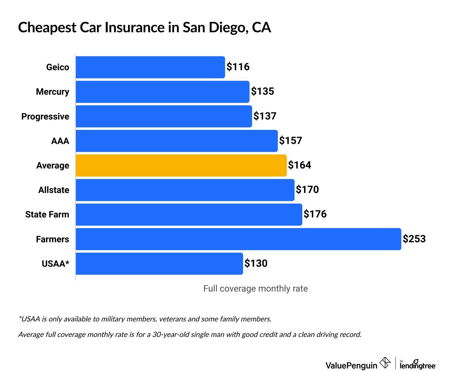 Cheapest car insurance companies in California
