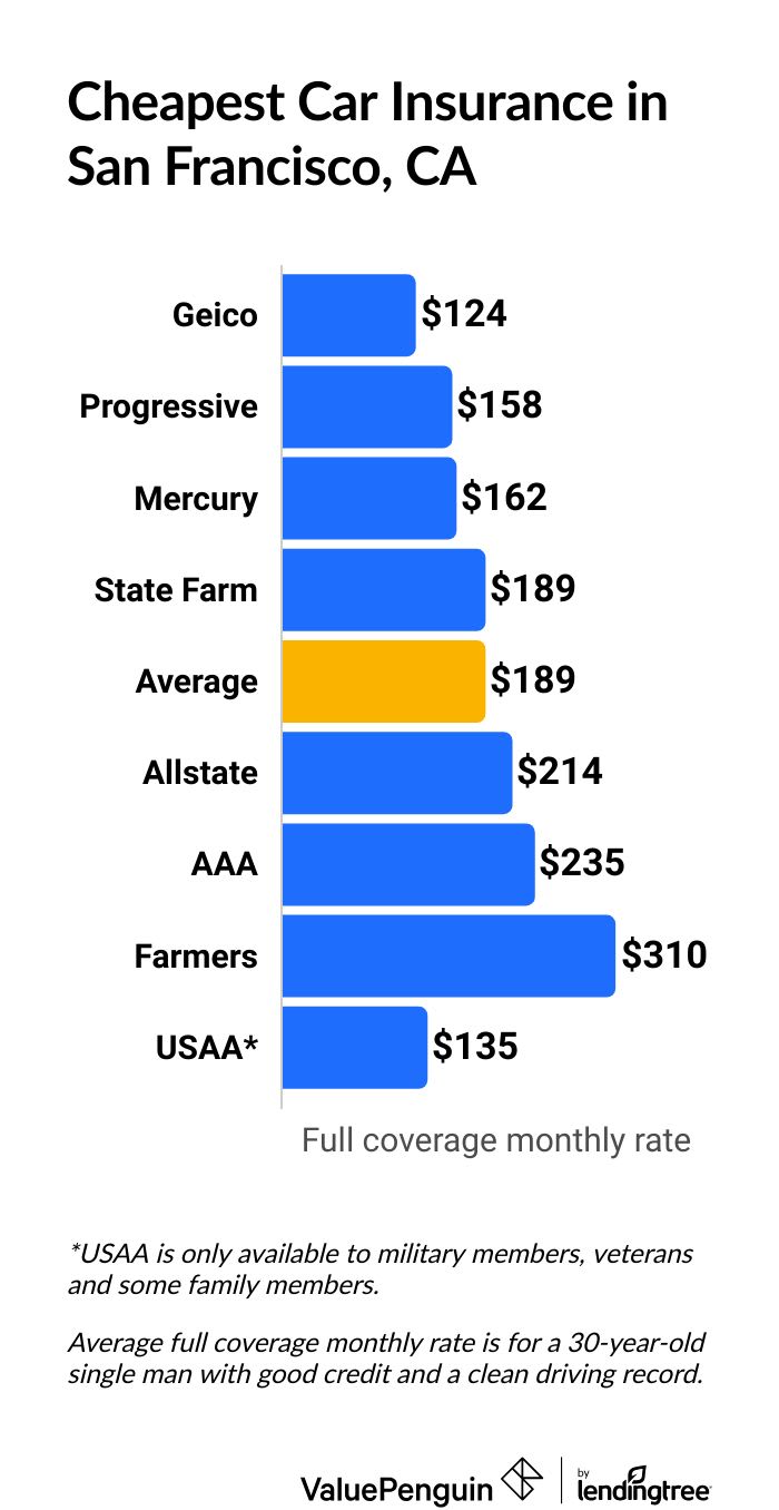 Cheapest car insurance companies in California