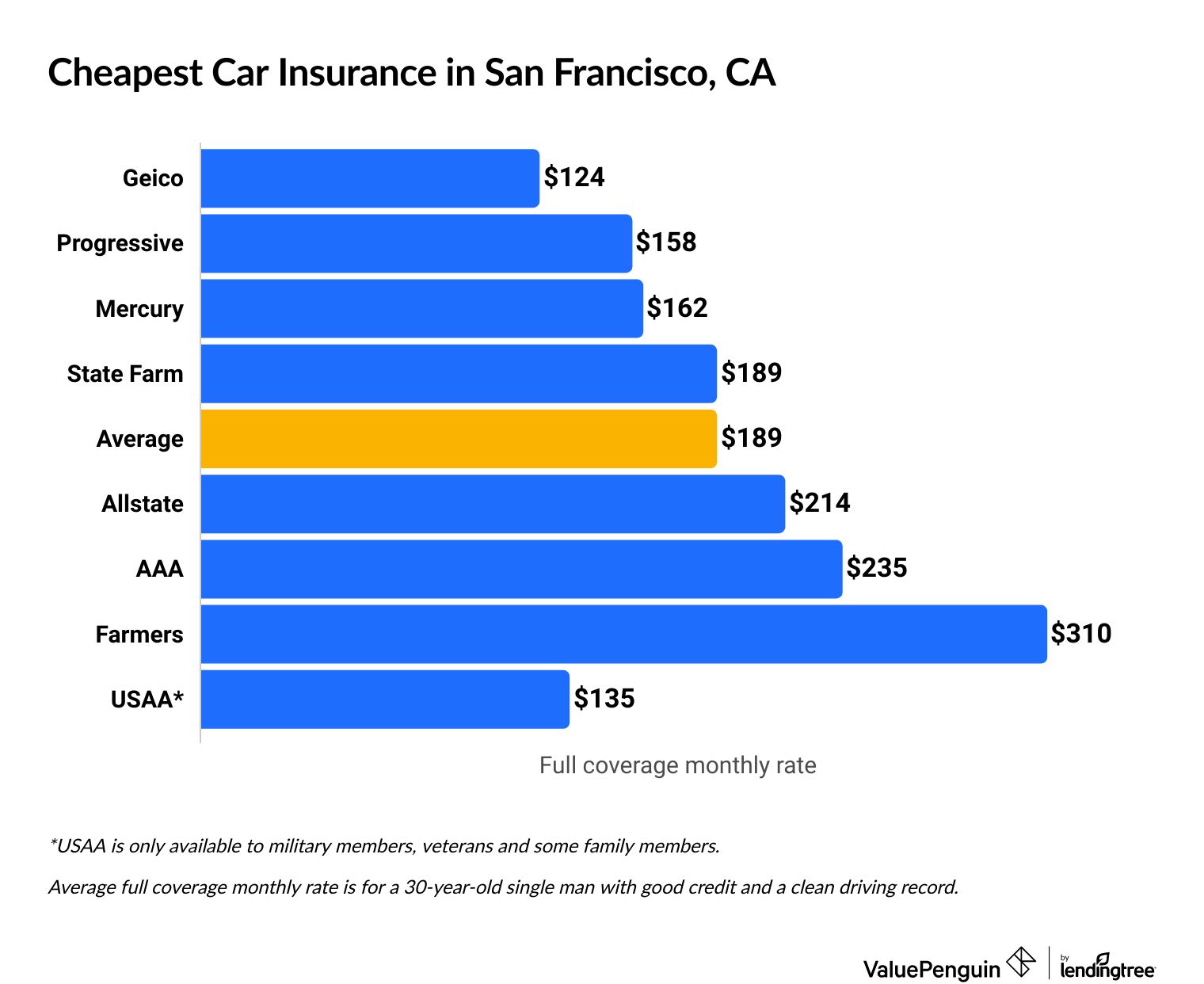 Cheapest car insurance companies in California