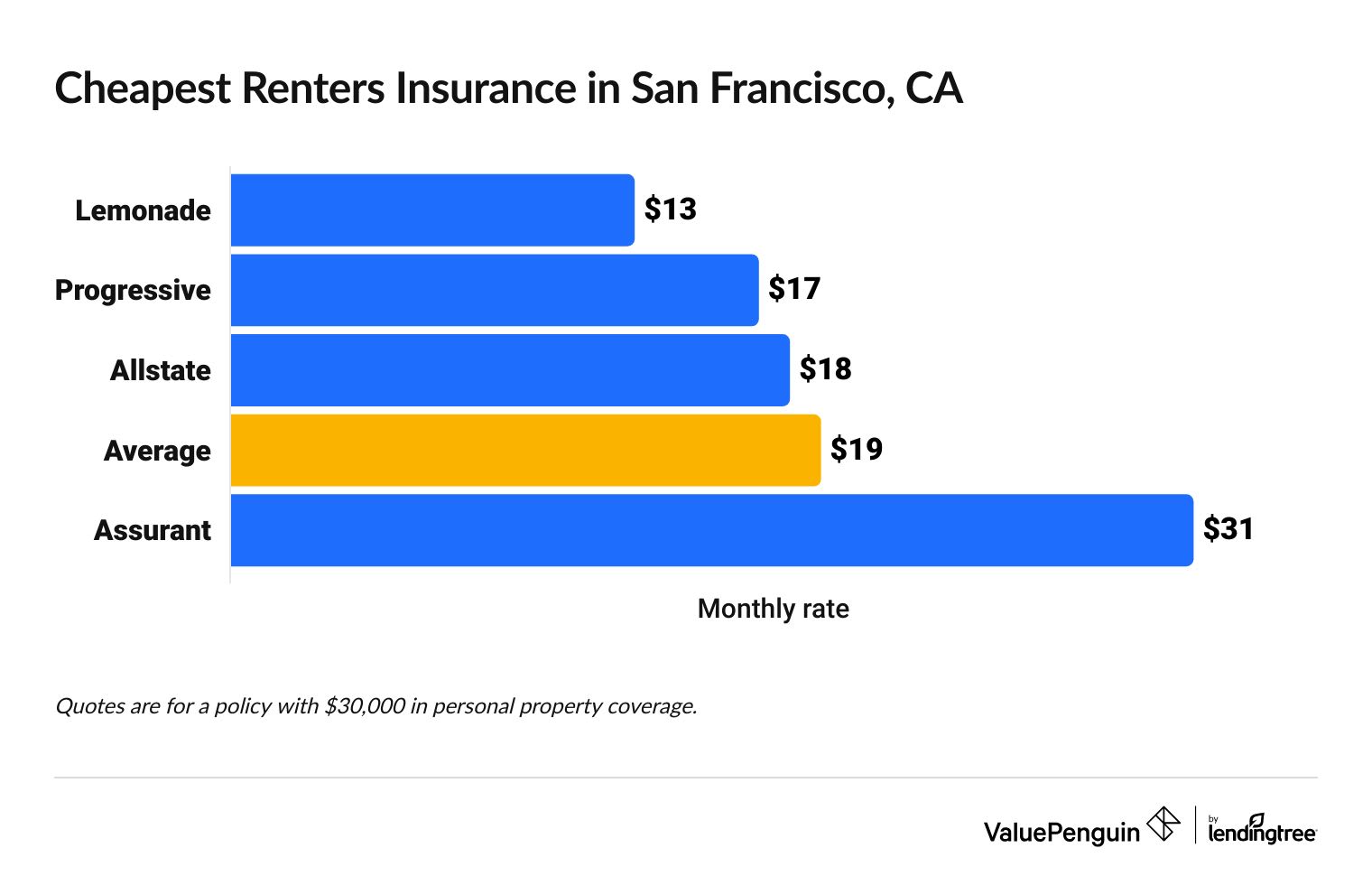 Most affordable renters insurance in San Francisco, CA