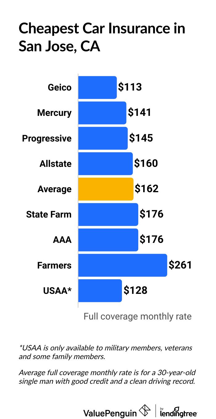 Cheapest car insurance companies in California