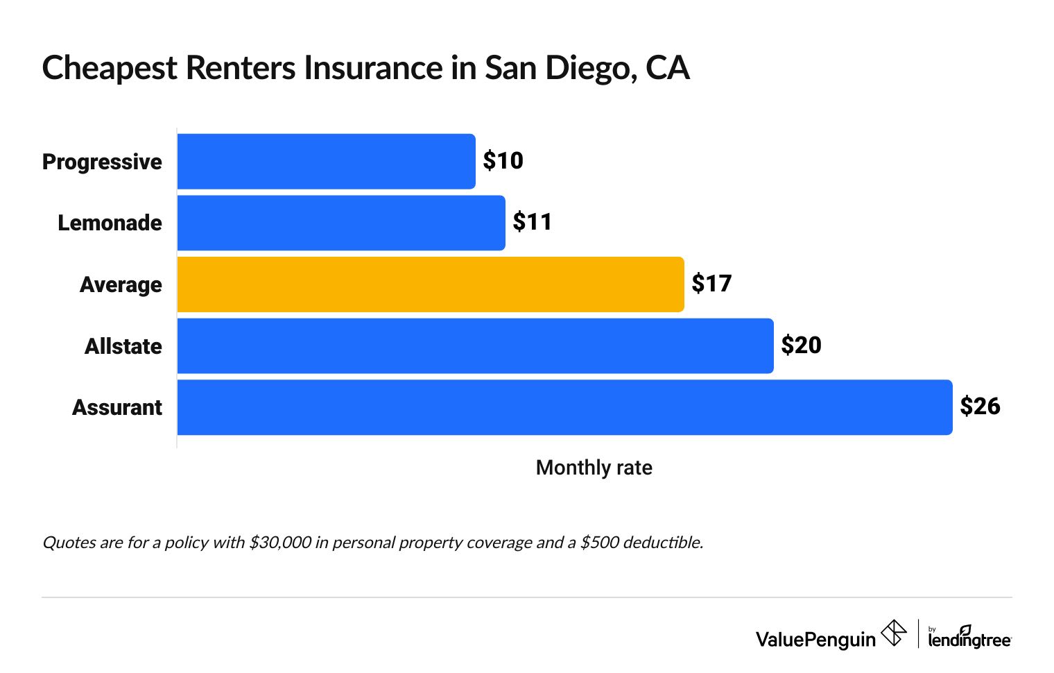 Most affordable renters insurance in San Diego, CA