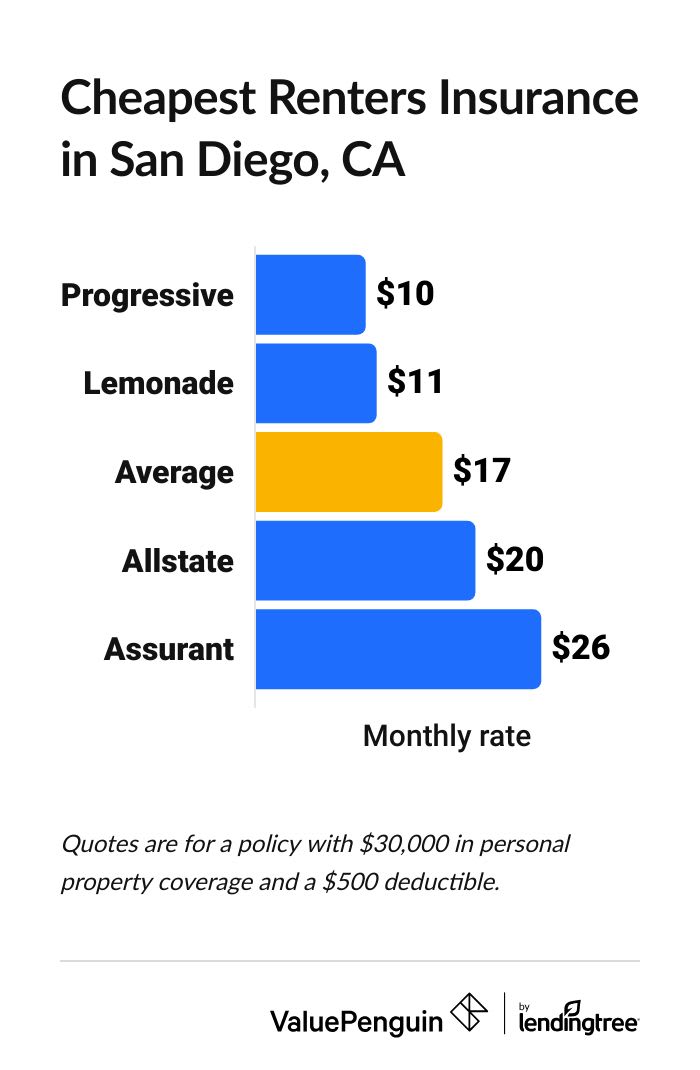 Most affordable renters insurance in San Diego, CA