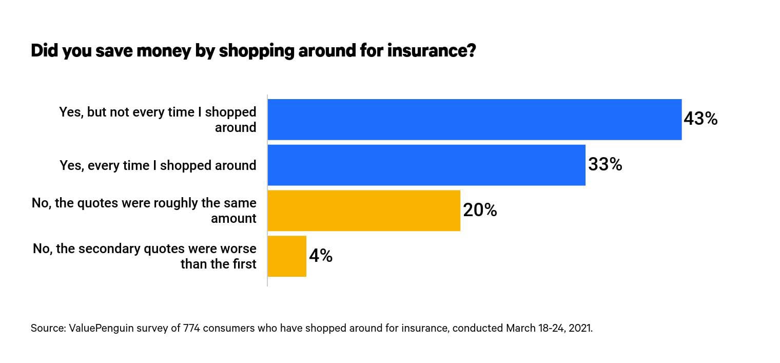 This is a graph of shopping for insurance and saving money
