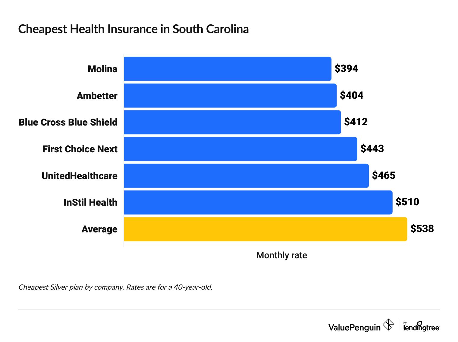 Cheapest health insurance companies in South Carolina