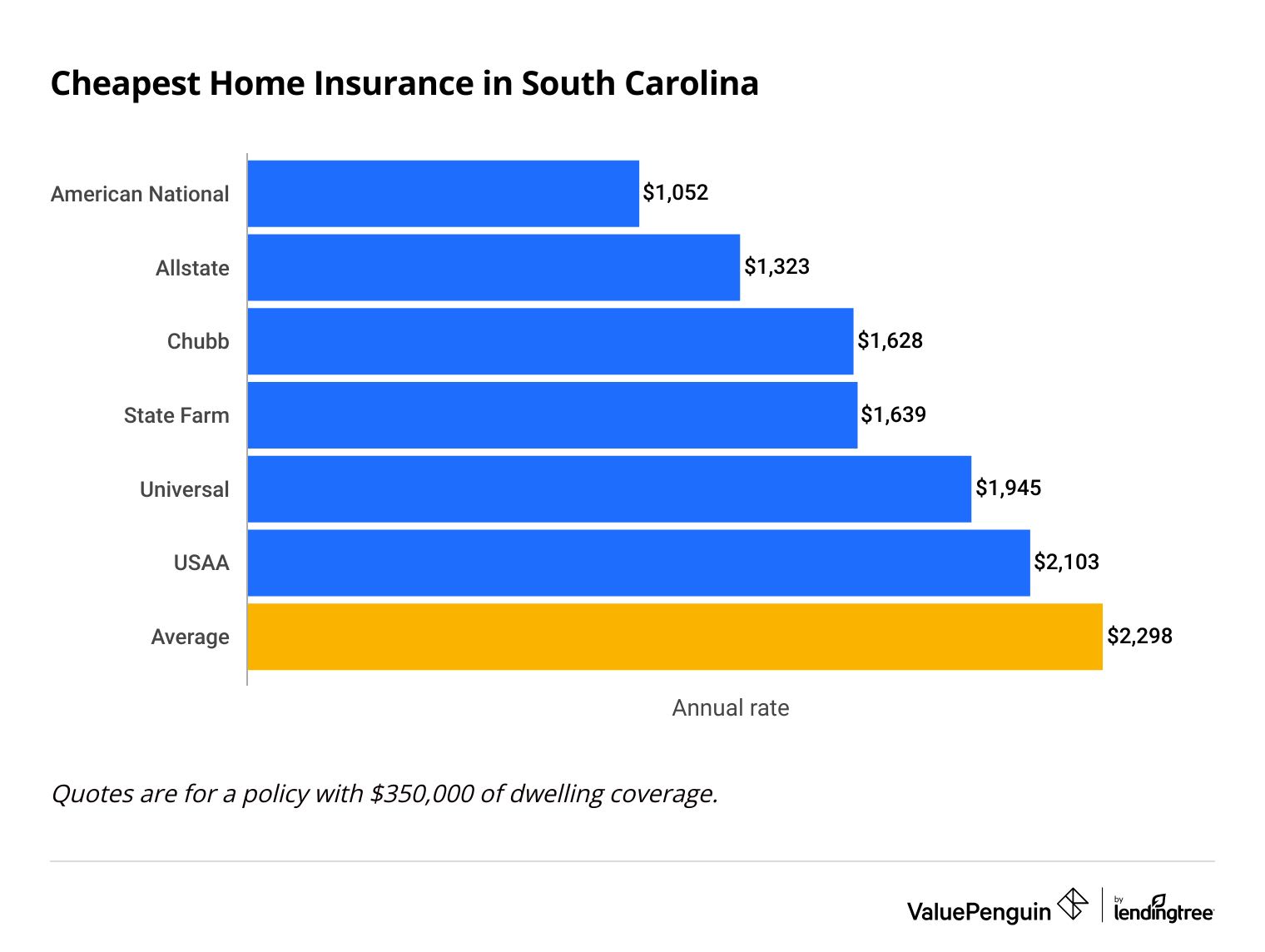 Average costs of homeowners insurance in South Carolina