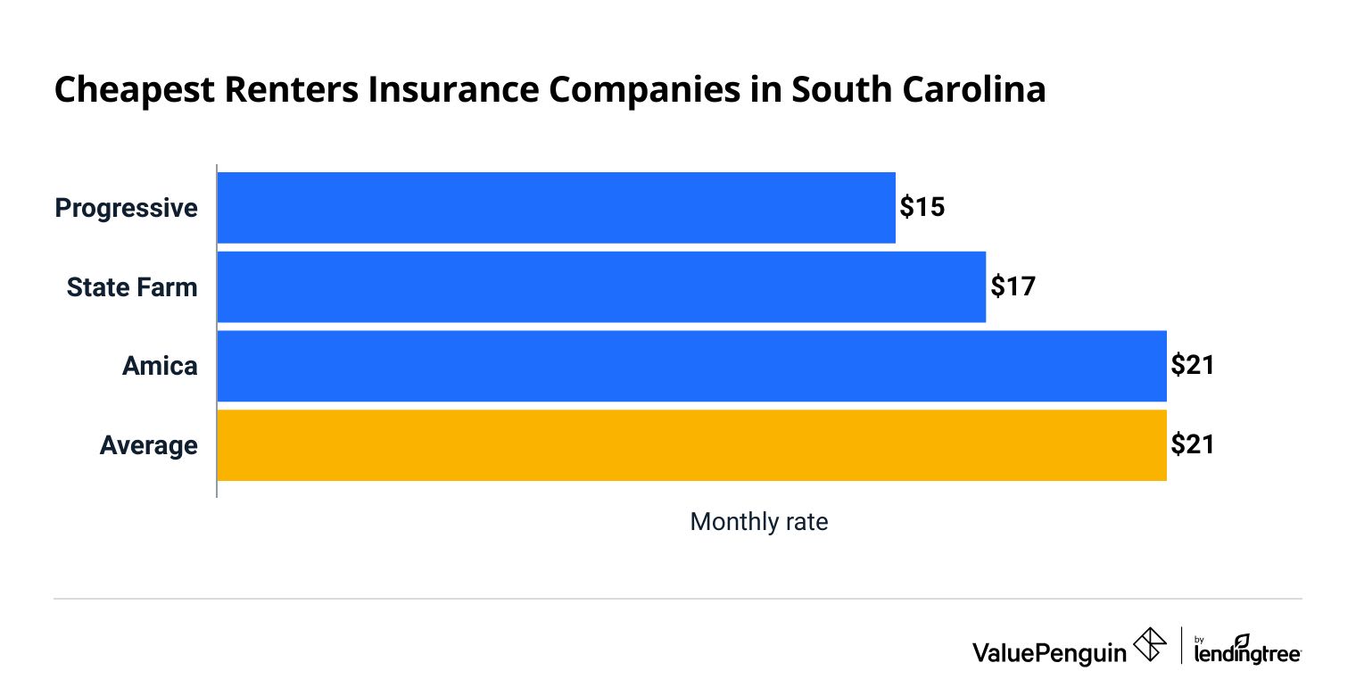 Renters insurance rates in South Carolina by company