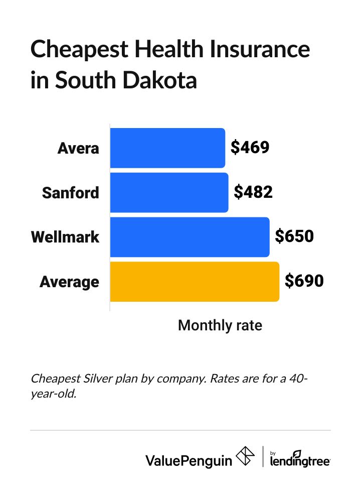 Cheapest health insurance companies in South Dakota
