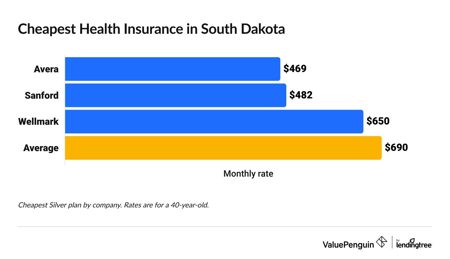 Cheapest health insurance companies in South Dakota