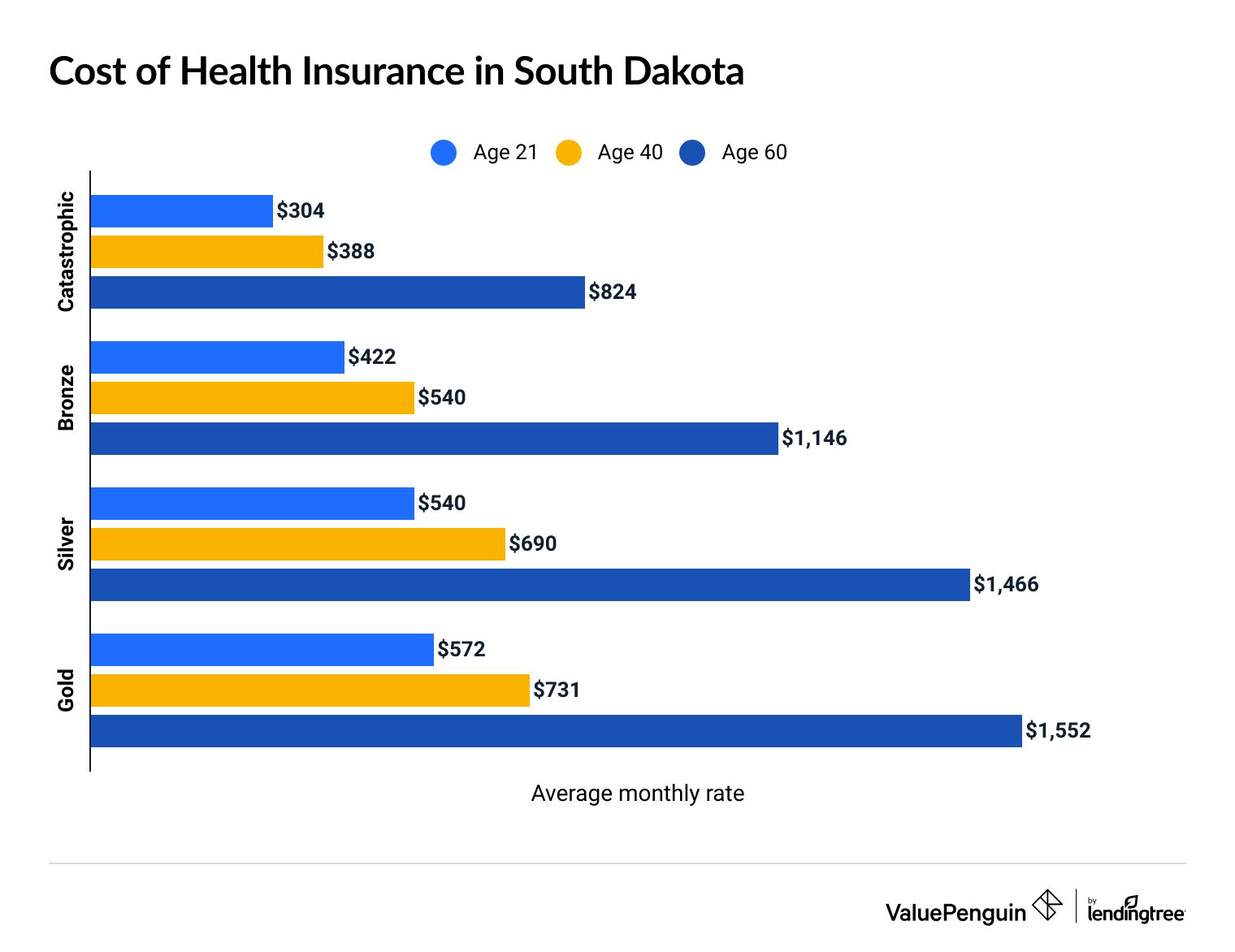 Average cost of health insurance in South Dakota by age and plan tier