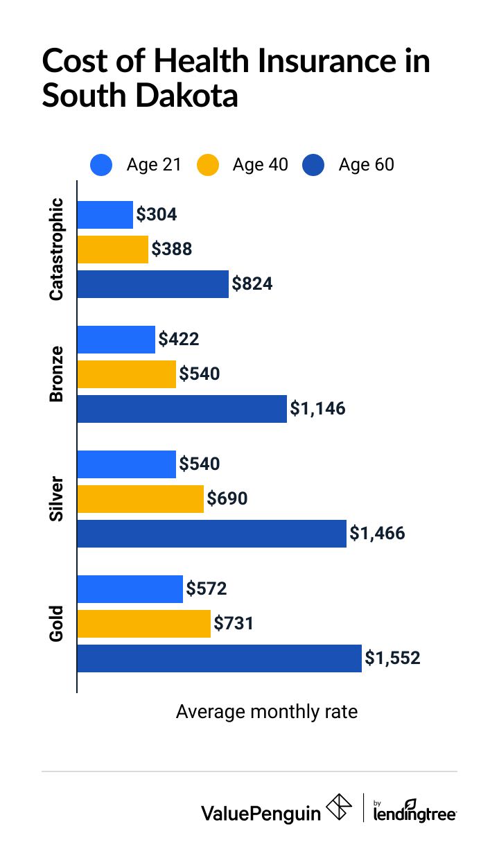 Average cost of health insurance in South Dakota by age and plan tier