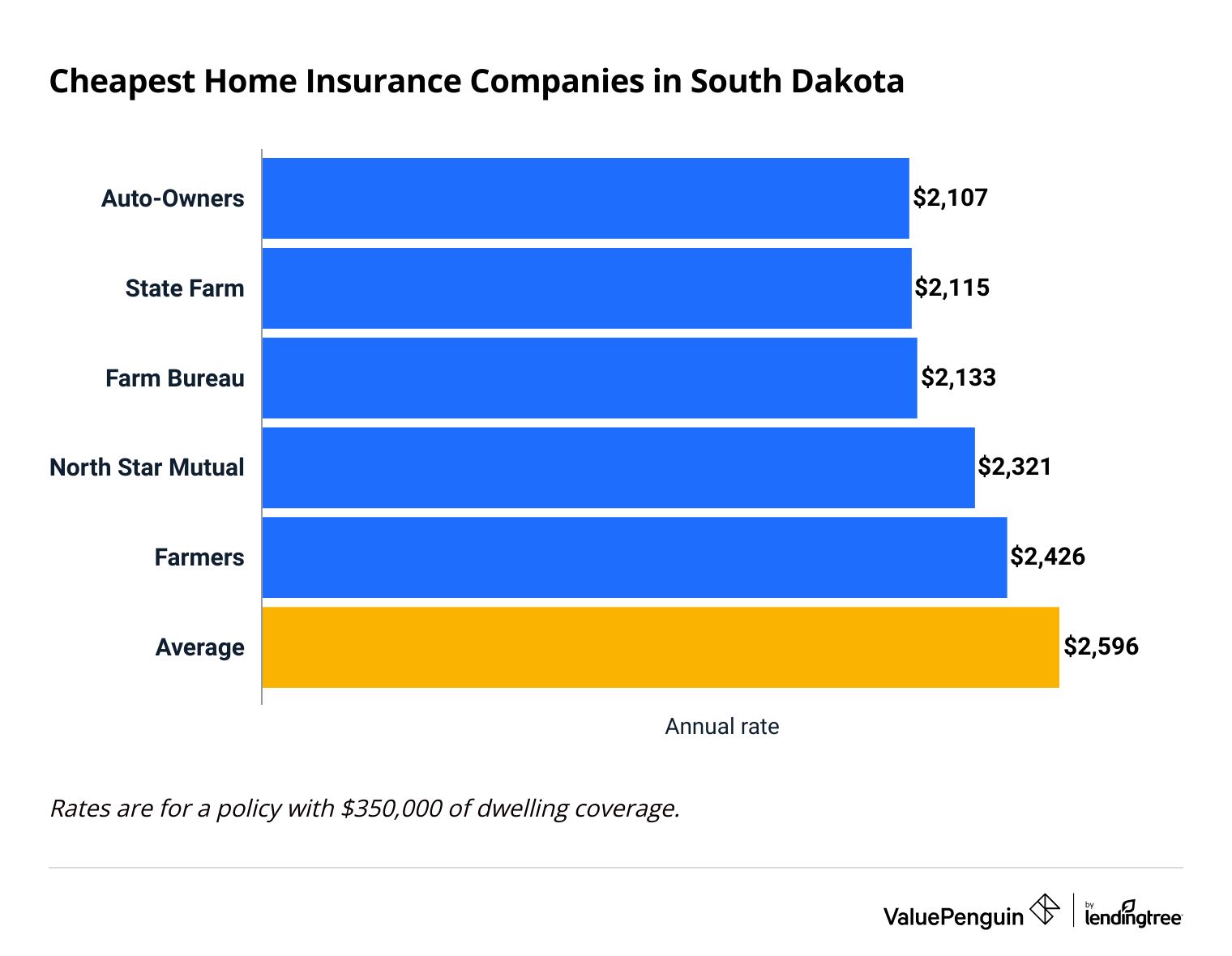 Cheapest companies for house insurance in South Dakota