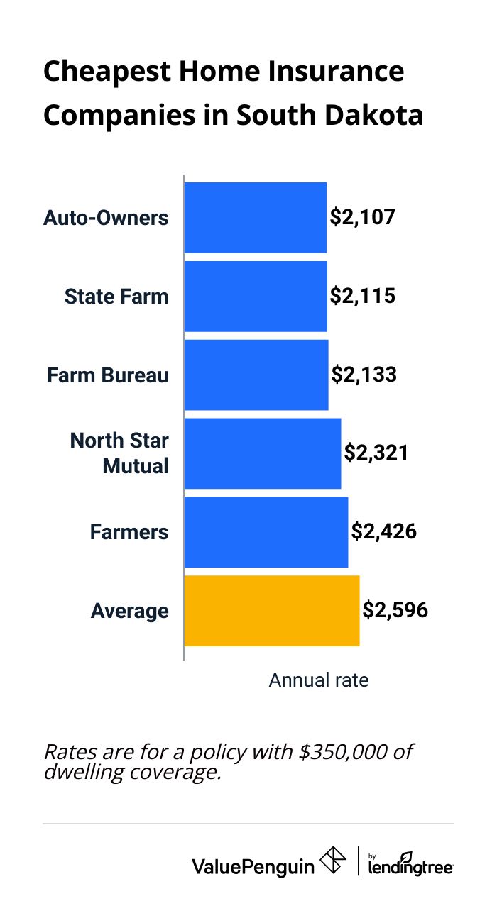 Cheapest companies for house insurance in South Dakota