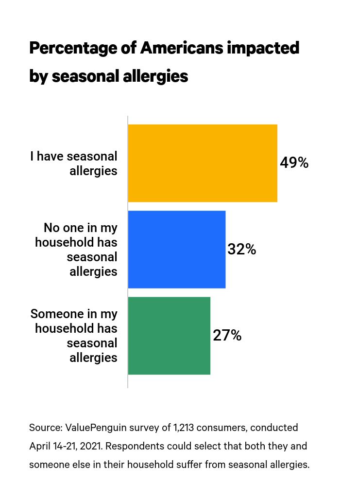 This is a graph of seasonal allergies