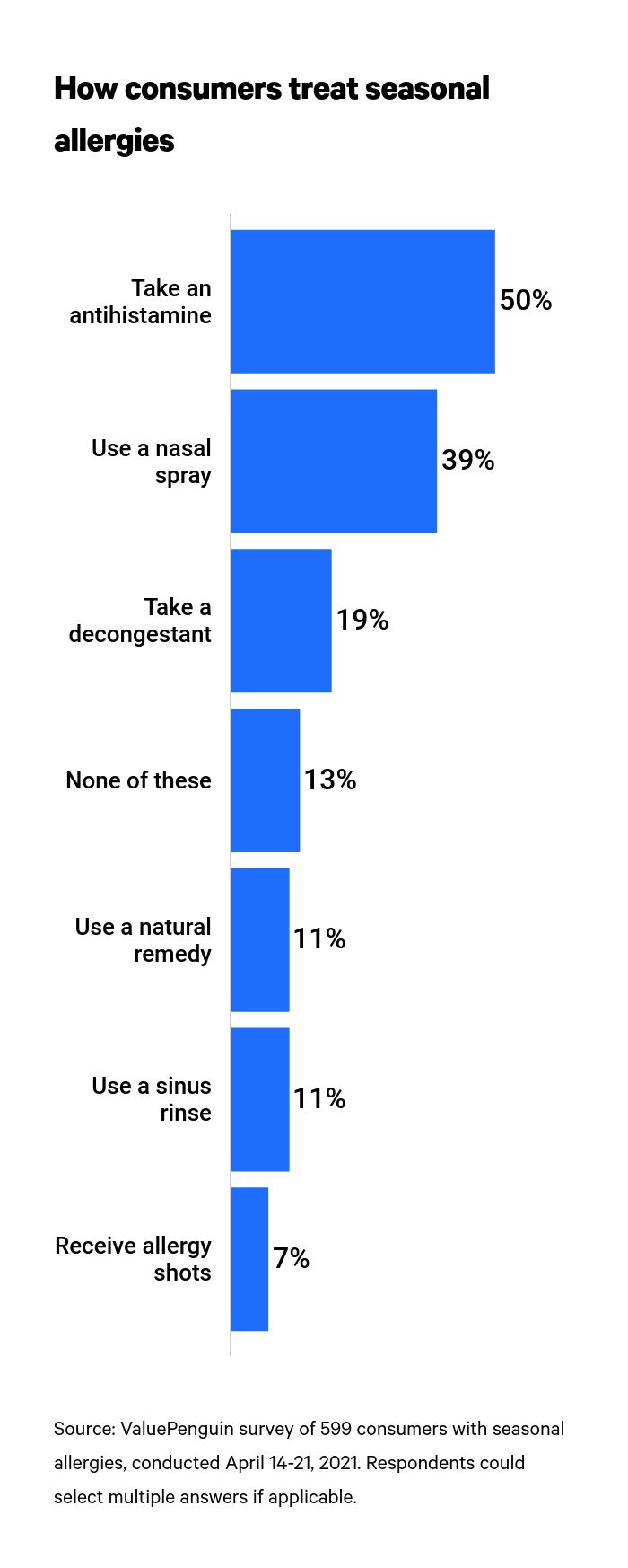 This is a graph of seasonal allergies and treatments