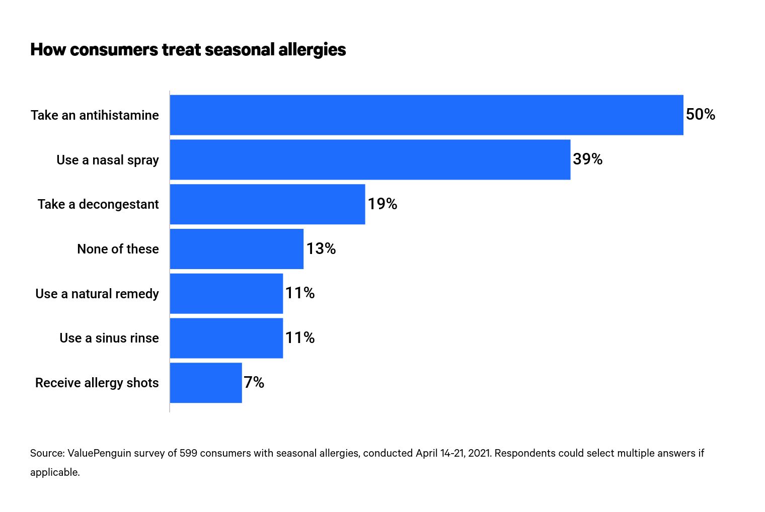 This is a graph of seasonal allergies and treatments
