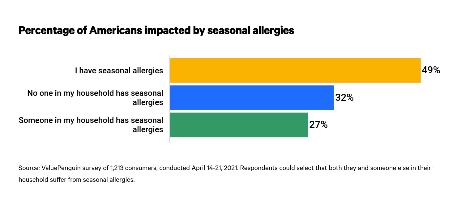 This is a graph of seasonal allergies