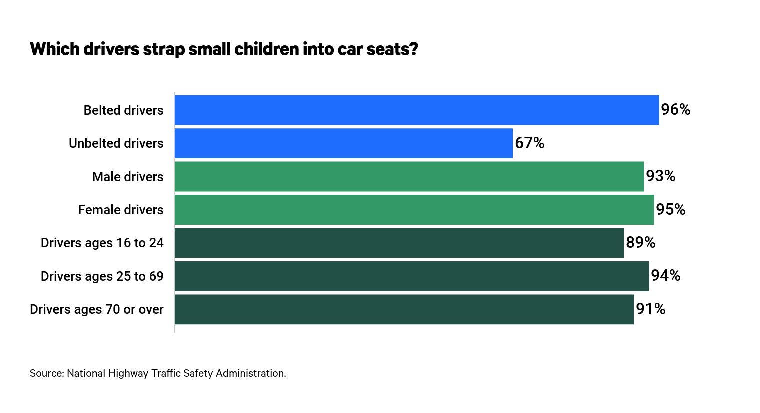 A graph which drivers are not putting their kids in car seats