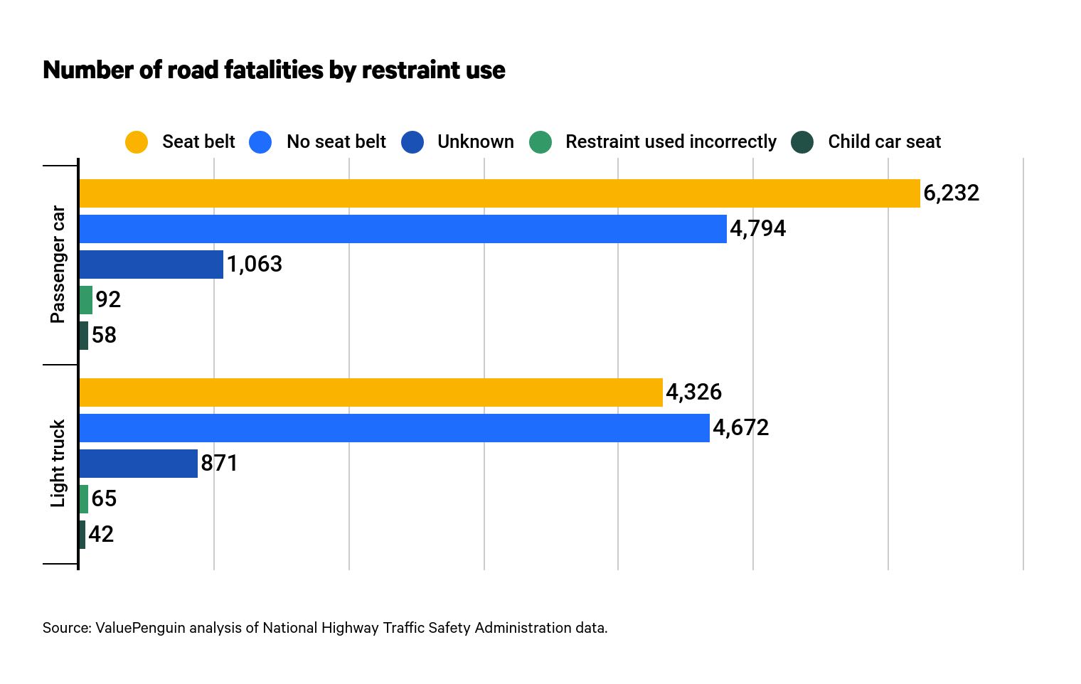 A graph of how what safety restraints were worn by drivers and passengers killed in auto accidents