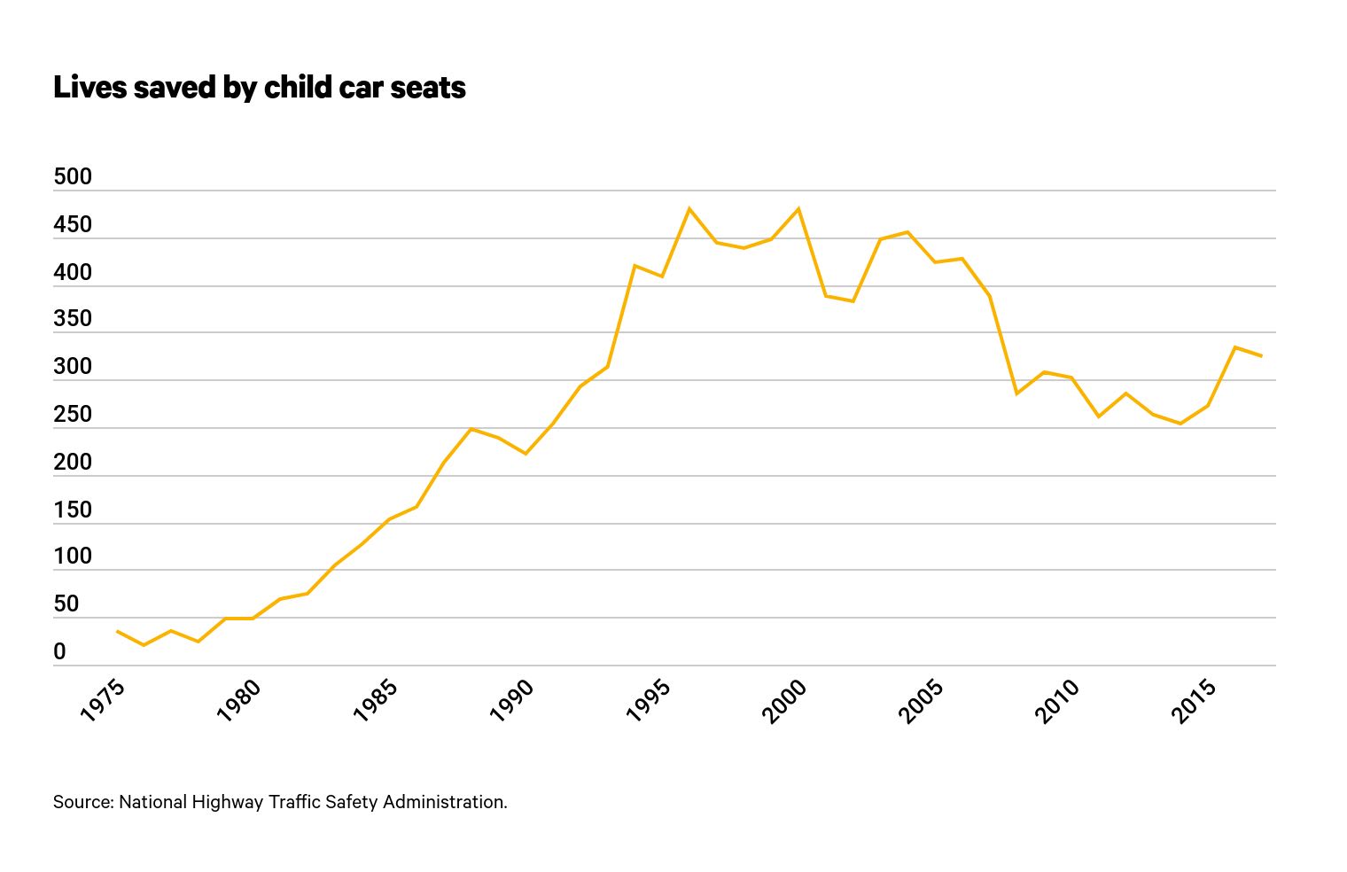 A graph of the estimated number of lives saved by child car seats between 1975 and 2017