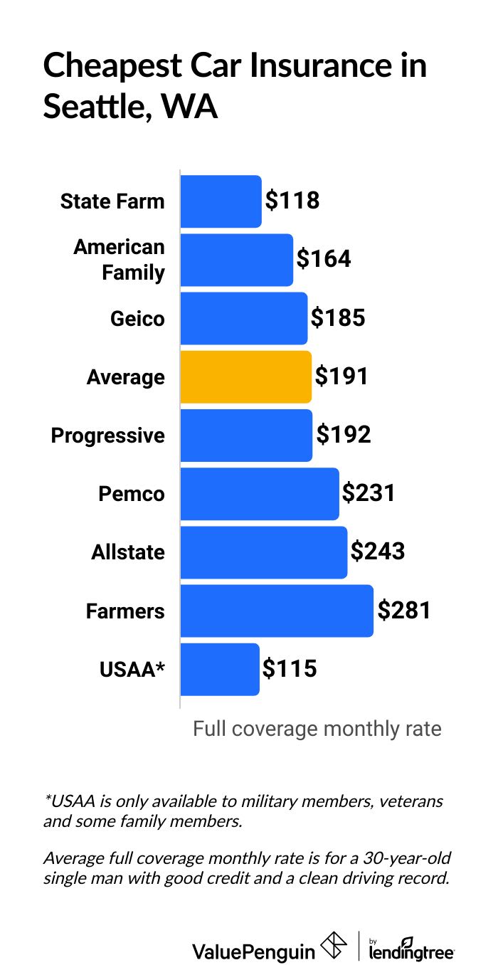 Cheapest car insurance companies in Washington