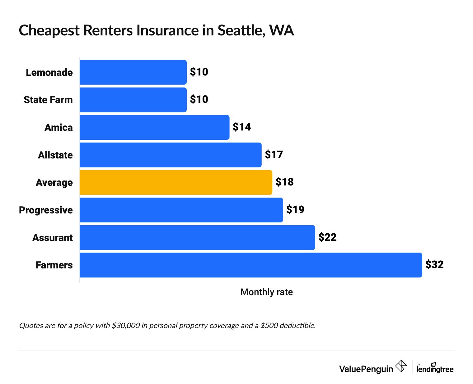 The Most Affordable Renters Insurance Companies in Seattle