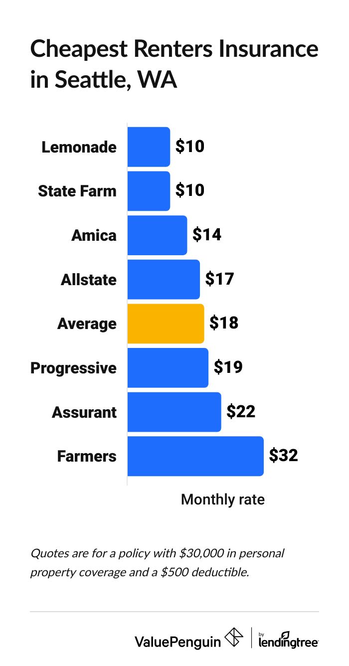 The Most Affordable Renters Insurance Companies in Seattle