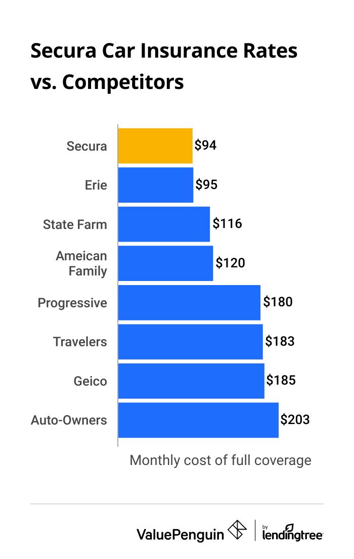 Secura car insurance quotes