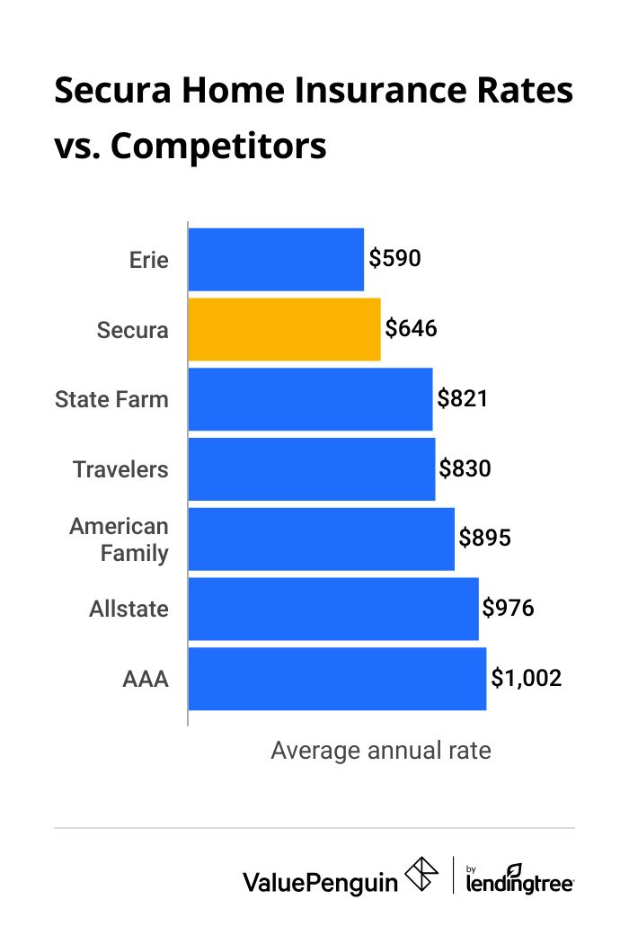 cost of Secura home insurance