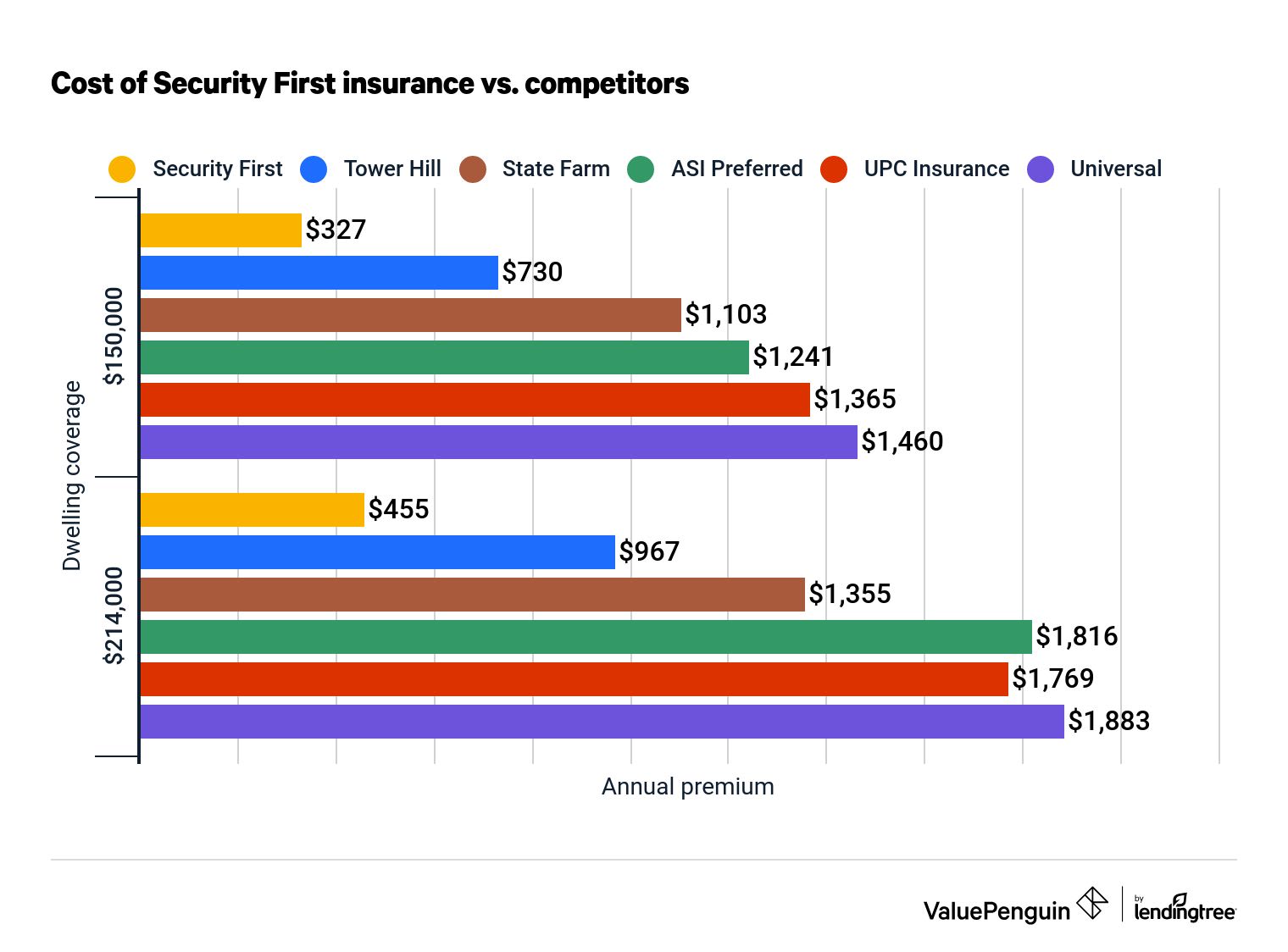Graph comparing the cost of home insurance from Security First and other top FL home insurers