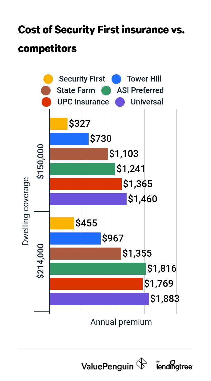 Graph comparing the cost of home insurance from Security First and other top FL home insurers