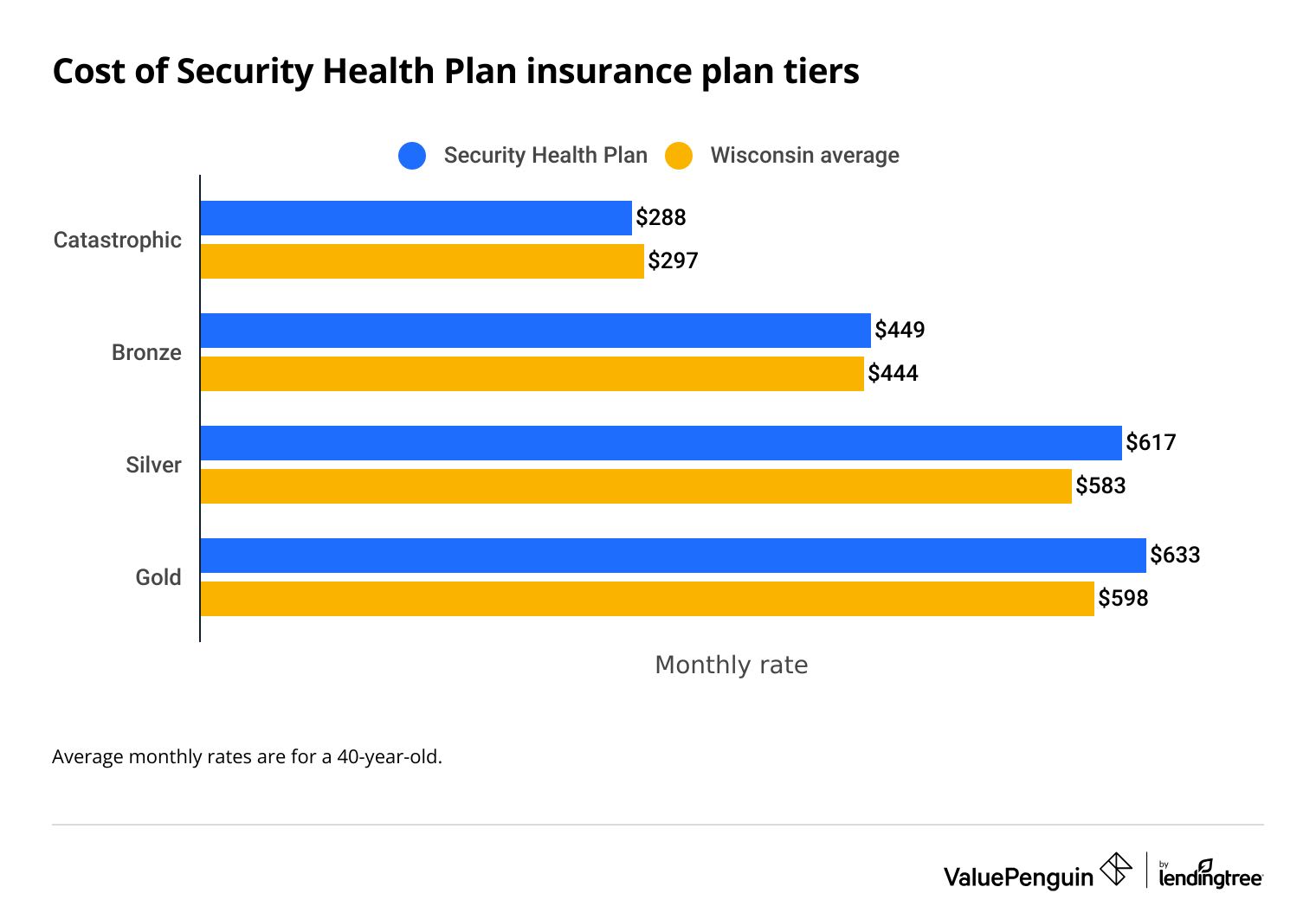 cost of Security Health Plan