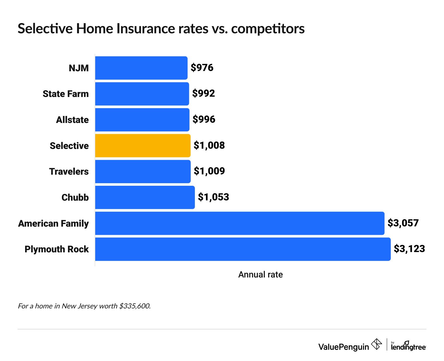 Selective Insurance rates vs. competitors