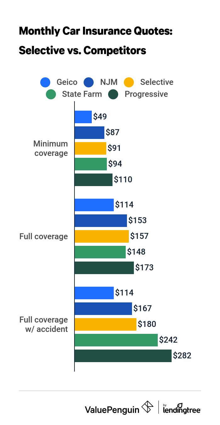 Selective Insurance rates vs. competitors