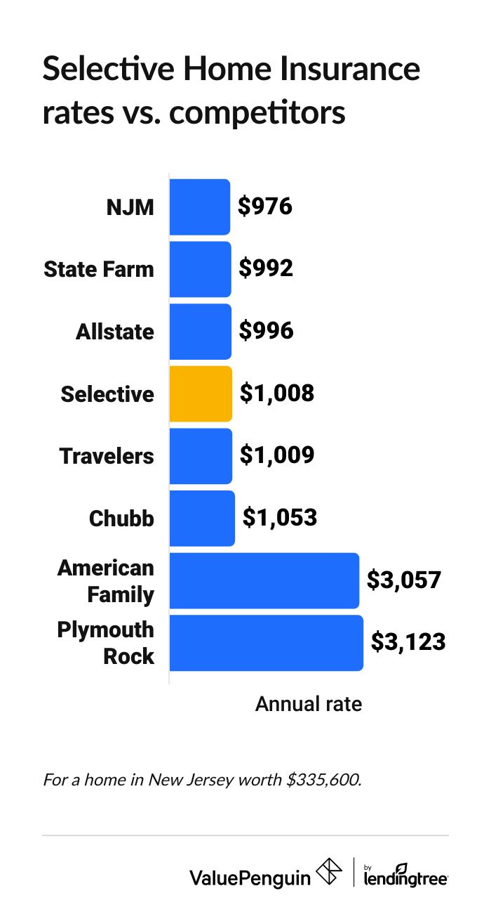 Selective Insurance rates vs. competitors