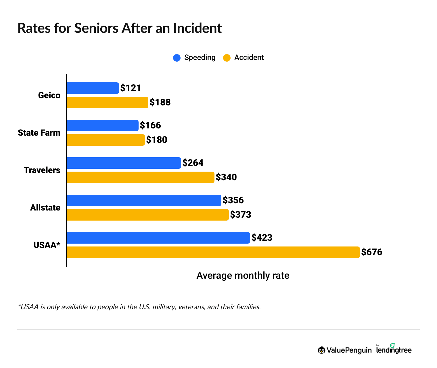 Car insurance rates for seniors with a speeding ticket or accident