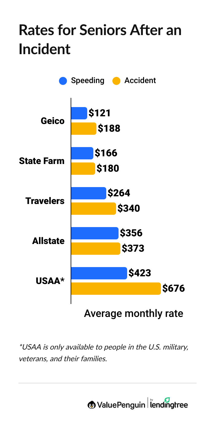 Car insurance rates for seniors with a speeding ticket or accident