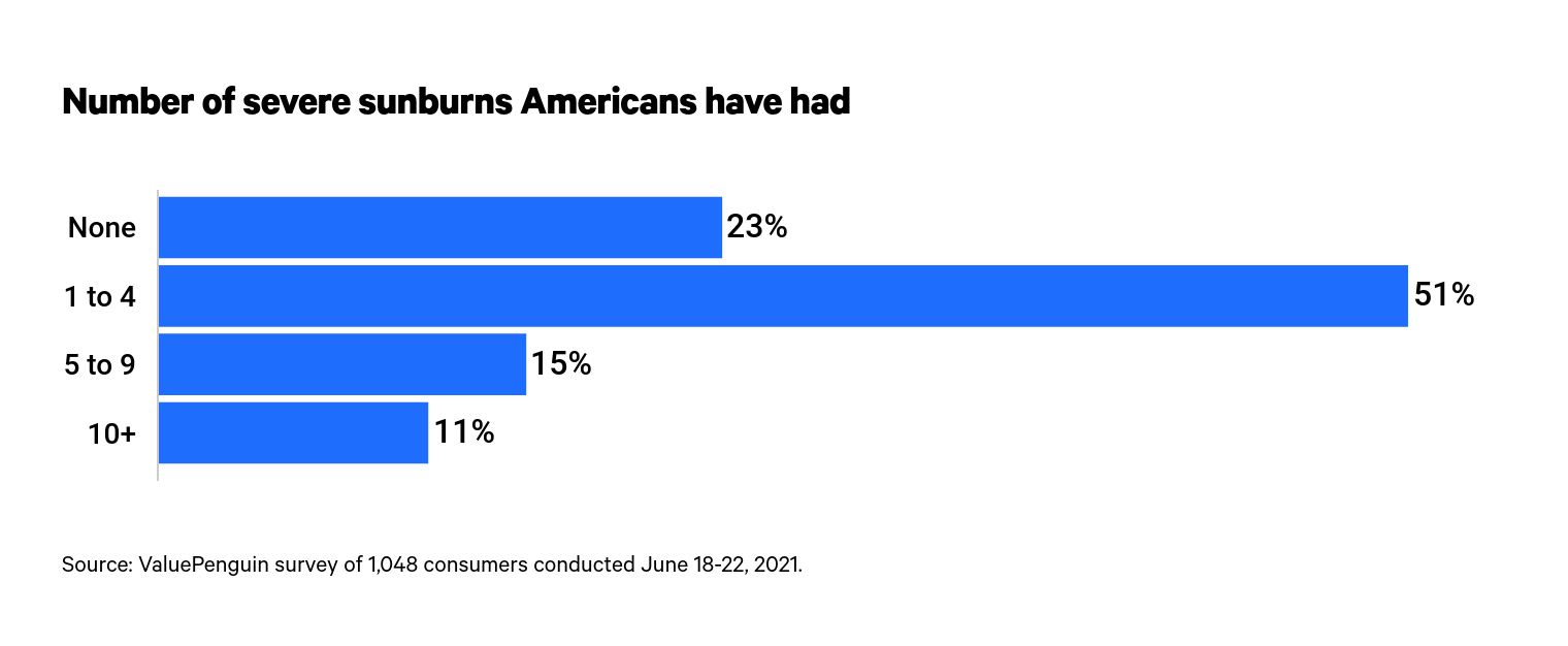 This is a graph of severe sunburns