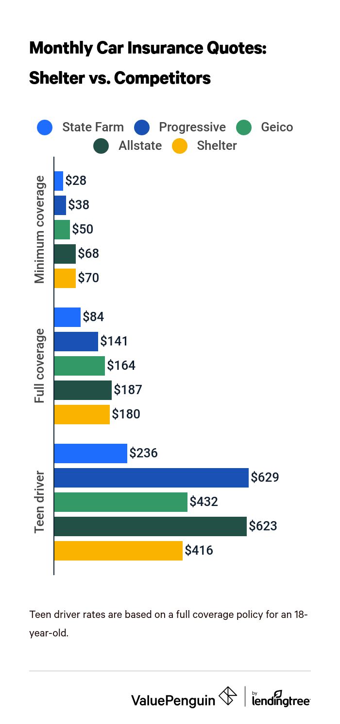 Cost of Shelter Insurance vs. competitors